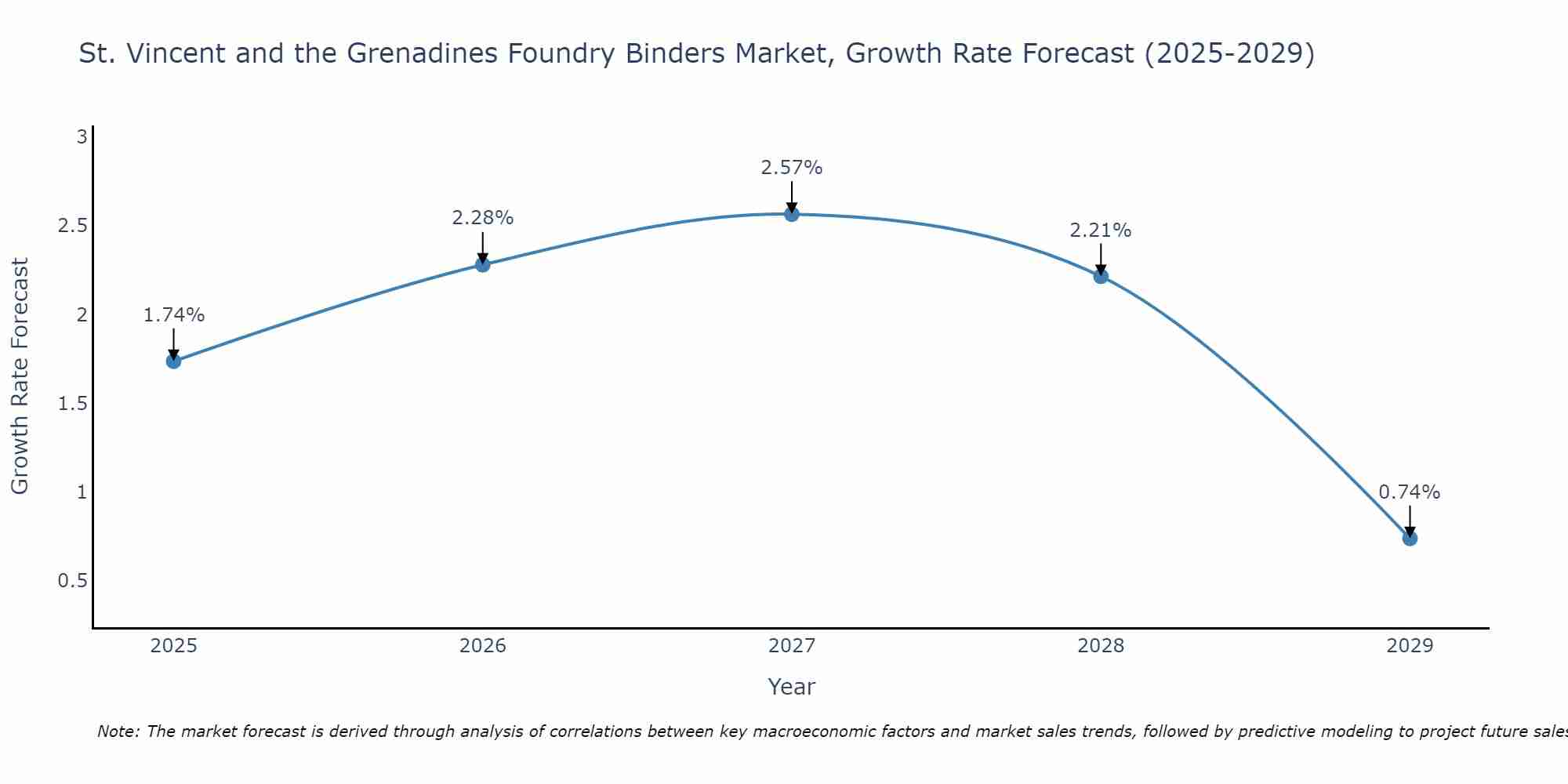 St. Vincent and the Grenadines Foundry Binders Market Growth Rate